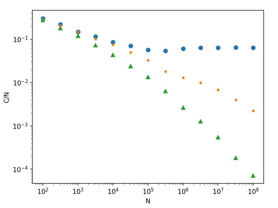Finite size scaling plot for the Degree Product Rule